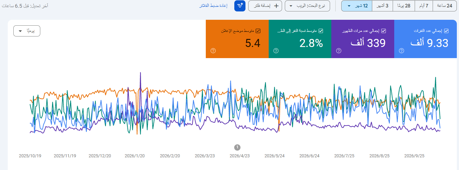 إحصائيات Google Search Console لآخر 12 شهرًا: 9.33 ألف نقرة، 339 ألف ظهور، نسبة نقر 2.8% ومتوسط ترتيب 5.4